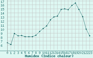 Courbe de l'humidex pour Le Puy - Loudes (43)