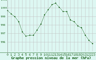 Courbe de la pression atmosphrique pour Saint-Denis-d
