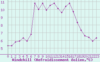 Courbe du refroidissement olien pour Sain-Bel (69)