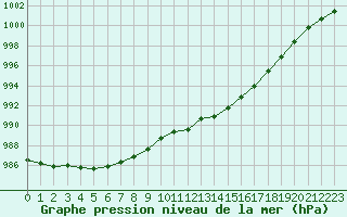 Courbe de la pression atmosphrique pour Mirebeau (86)