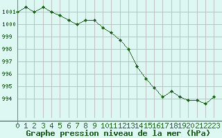 Courbe de la pression atmosphrique pour Liefrange (Lu)