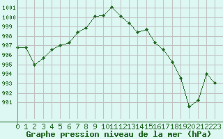 Courbe de la pression atmosphrique pour Montpellier (34)