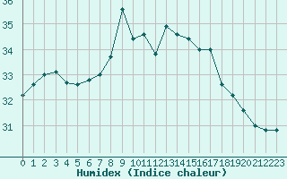 Courbe de l'humidex pour Cap Corse (2B)