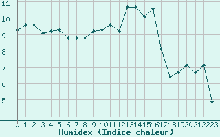 Courbe de l'humidex pour Chteaudun (28)