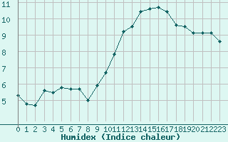 Courbe de l'humidex pour Strasbourg (67)