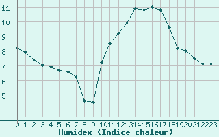 Courbe de l'humidex pour Istres (13)