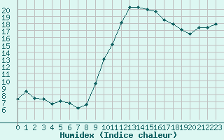 Courbe de l'humidex pour Sallles d'Aude (11)