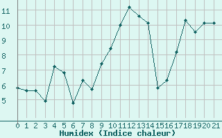 Courbe de l'humidex pour Col des Rochilles - Nivose (73)