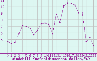 Courbe du refroidissement olien pour Mont-Aigoual (30)