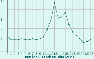 Courbe de l'humidex pour Castres-Nord (81)