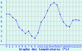 Courbe de tempratures pour Verneuil (78)