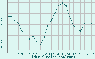 Courbe de l'humidex pour Verneuil (78)