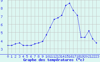 Courbe de tempratures pour Anglars St-Flix(12)