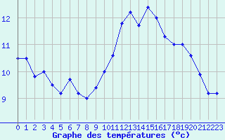 Courbe de tempratures pour Cap Bar (66)