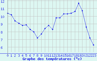 Courbe de tempratures pour Courcouronnes (91)