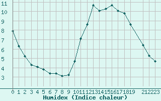 Courbe de l'humidex pour Mouilleron-le-Captif (85)