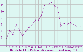 Courbe du refroidissement olien pour Orly (91)