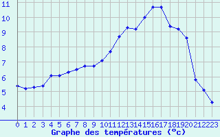 Courbe de tempratures pour Sallles d