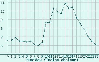 Courbe de l'humidex pour Istres (13)