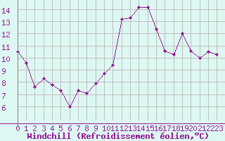 Courbe du refroidissement olien pour Alenon (61)