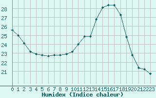 Courbe de l'humidex pour Saint-Georges-d'Oleron (17)