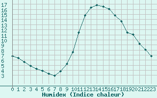 Courbe de l'humidex pour Taradeau (83)