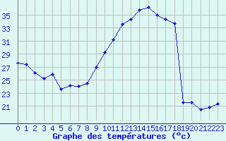 Courbe de tempratures pour Roissy (95)