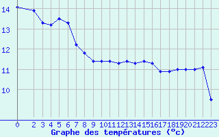 Courbe de tempratures pour Charleville-Mzires / Mohon (08)