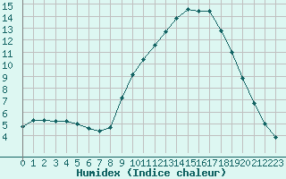 Courbe de l'humidex pour Saint-Amans (48)