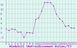 Courbe du refroidissement olien pour Embrun (05)