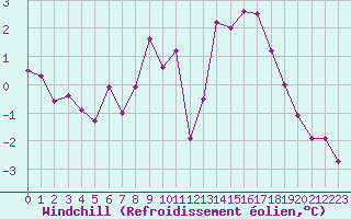 Courbe du refroidissement olien pour Sainte-Ouenne (79)