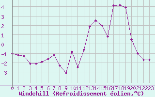 Courbe du refroidissement olien pour Saint-Vran (05)