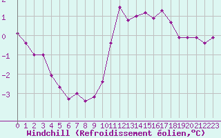 Courbe du refroidissement olien pour Landser (68)