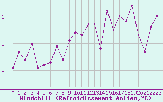 Courbe du refroidissement olien pour Laqueuille (63)