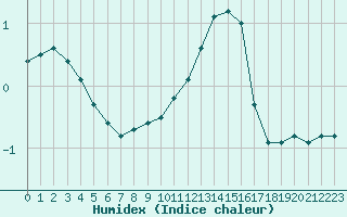 Courbe de l'humidex pour Pontoise - Cormeilles (95)