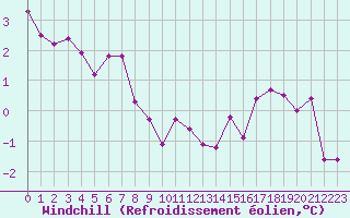 Courbe du refroidissement olien pour Saint-Dizier (52)