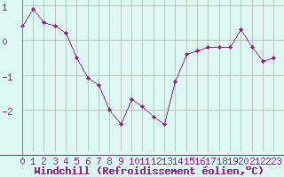 Courbe du refroidissement olien pour Saint-Philbert-sur-Risle (27)