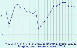 Courbe de tempratures pour Romorantin (41)