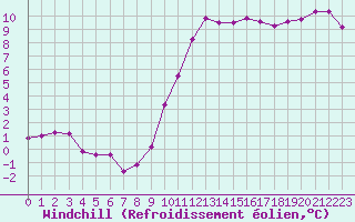 Courbe du refroidissement olien pour Chatelus-Malvaleix (23)