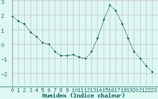 Courbe de l'humidex pour Lyon - Saint-Exupry (69)