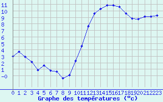 Courbe de tempratures pour Nostang (56)