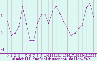 Courbe du refroidissement olien pour Voiron (38)