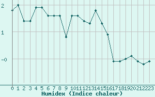 Courbe de l'humidex pour Renwez (08)