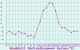 Courbe du refroidissement olien pour Albert-Bray (80)