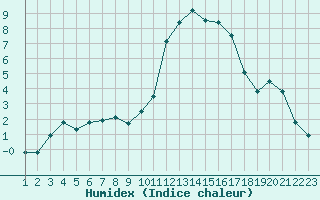 Courbe de l'humidex pour Rethel (08)