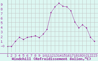 Courbe du refroidissement olien pour Rethel (08)