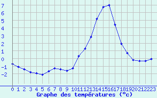 Courbe de tempratures pour Connerr (72)