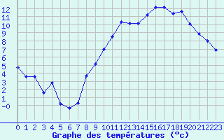 Courbe de tempratures pour Brest (29)