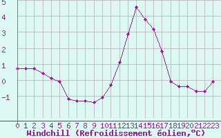 Courbe du refroidissement olien pour La Lande-sur-Eure (61)