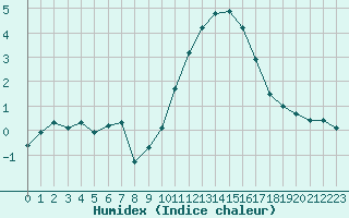 Courbe de l'humidex pour Brigueuil (16)